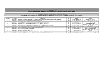 ANEXO III SECRETARIA NACIONAL DE PROMOÇÃO DOS DIREITOS DA PESSOA COM DEFICIÊNCIA (SNPD) 3.1 PROPOSTAS INABILITADAS – EDITAL Nº [removed] – SDH/PR PROGRAMA 2063 – Promoção dos Direitos da Pessoa com Deficiência