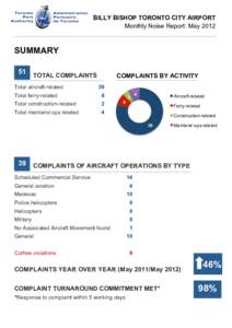 BILLY BISHOP TORONTO CITY AIRPORT Monthly Noise Report: May 2012 	
   SUMMARY 51