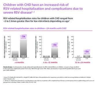 Children with CHD have an increased risk of RSV-related hospitalization and complications due to severe RSV disease1, 2 RSV-related hospitalization rates for children with CHD ranged from ~3 to 5 times greater than for l