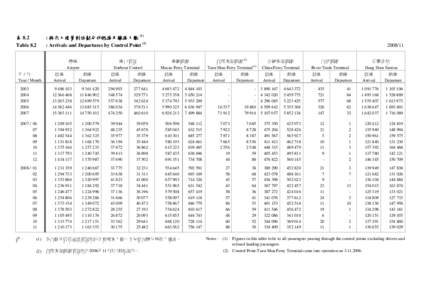 表 8.2 Table 8.2 : 按出入境管制站劃分的抵港及離港人數 (1) : Arrivals and Departures by Control Point (1) 機場