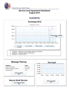 Service Level Agreement Dashboard August 2012 Availability Exchange 2010