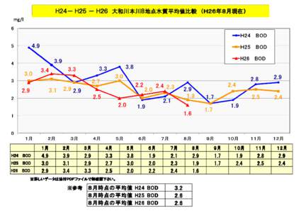 Ｈ２４－ Ｈ２５ － Ｈ２６ 大和川本川８ 大和川本川８地点水質平均値比較 （Ｈ２６年８月現在） mg/l Ｈ24 　BOD Ｈ25 　BOD