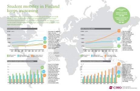 International student / Mobility / Education in Finland / Apprentices mobility / Ammattikorkeakoulu / Education / Alternative education / Vocational education