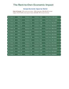 The Rent-to-Own Economic Impact Georgia Economic Impact by District State of Georgia 326 rent-to-own stores, 1956 employees, $68,460,000 annual wages, $10,474,380 annual payroll taxes, $239,884,166 annual revenues  GA Di