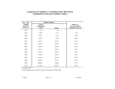 Comparison of Cumulative U.S. Drinking Water SRF Federal Capitalization Grants and Cumulative Outlays Millions of Dollars  July 1, 1996