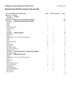 Philippine Overseas Employment Administration[removed]:37:20 PM Deployment Per Skill Per Country for the year 1995 Country / Skill Major Group / Skill Sub-Class