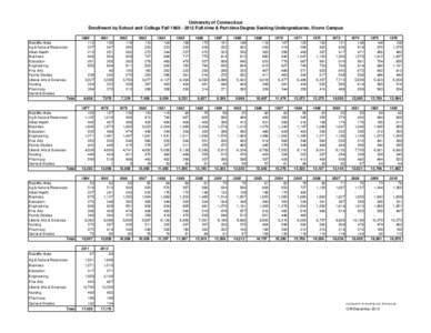 University of Connecticut Enrollment by School and College Fall[removed]Full-time & Part-time Degree Seeking Undergraduates, Storrs Campus[removed]