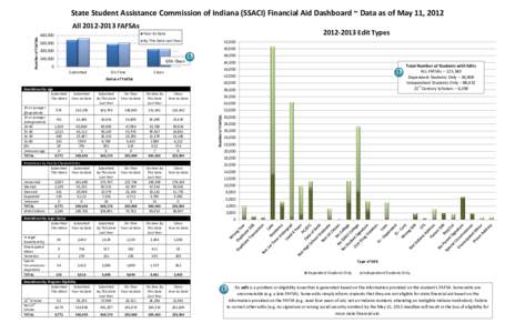 State Student Assistance Commission of Indiana (SSACI) Financial Aid Dashboard ~ Data as of May 11, 2012 Number of FAFSAs All[removed]FAFSAs[removed]Edit Types