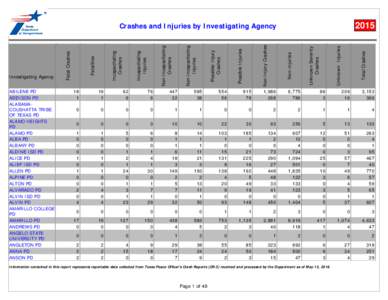 Crashes and Injuries by Investigating Agency