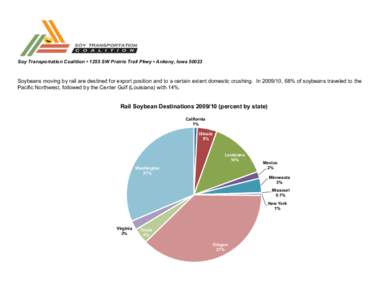 Soy Transportation Coalition • 1255 SW Prairie Trail Pkwy • Ankeny, IowaSoybeans moving by rail are destined for export position and to a certain extent domestic crushing. In, 68% of soybeans traveled