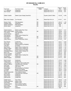 MT GRAHAM HILL CLIMB 2013 Results First Name J. P. Holleman Pete Fairman