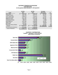 DEFERRED COMPENSATION PROGRAM CONTRIBUTIONS for the quarters ended December 31, 2014 and 2013 Fund Stock Index