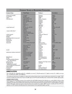 COMMON NAMES OF REGISTERED FUNGICIDES Common Name Trade Name  Producer