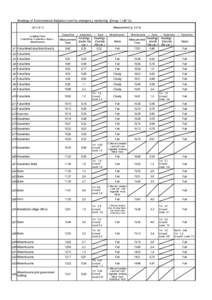 Readings of Environmental Radiation Level by emergency monitoring （Group 1）（4/12) Measurement（μSv/hSampling Points (Fukushima→Kawamata→Iitate→