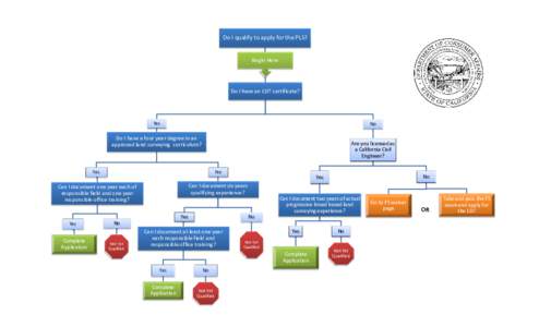 Do I qualify to apply for the PLS?  Begin Here Do I have an LSIT certificate?