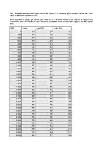 Tab 1 prospetto esemplificativo degli importi del Gruppo 1 in relazione ad un ipotetico valore Isee. Tutti i valori si intendono espressi in Euro Sono segnalati in grigio gli importi per l’Isee da 0 a[removed]€ perché