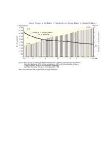 Source: “Basic Survey on Health and Welfare Administration”, Statistics and Information Department, Minister’s Secretariat, MHW, for the numbers up to 1985, and “Comprehensive Survey of Living Conditions”, Stat