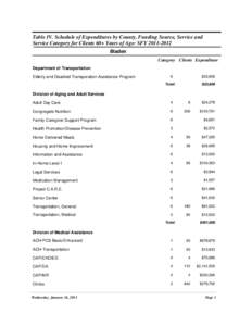 Table IV. Schedule of Expenditures by County, Funding Source, Service and Service Category for Clients 60+ Years of Age: SFY[removed]Bladen Category Clients Expenditure Department of Transportation Elderly and Disabled