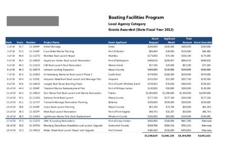 Boating Facilities Program Evaluation Scores 2011