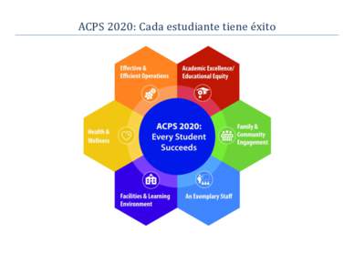 ACPS 2020: Cada estudiante tiene exito  ACPS 2020: Cada estudiante tiene exito Misión Cada estudiante tiene éxito: La educación a estudiantes de por vida y la inspiración de la responsabilidad cívica.