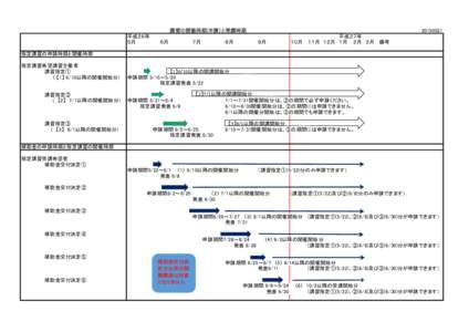 講習の開催時期(申請）と受講時期 平成２６年 ５月 ６月