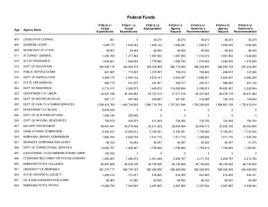 Federal Funds FY2010-11 Actual Expenditures  FY2011-12
