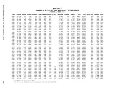 Arizona Health Status and Vital Statistics, 2002  TABLE 8A-1 NUMBER OF BIRTHS BY YEAR AND COUNTY OF RESIDENCE, ARIZONA, [removed]Year