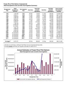 Fraser River Pink Salmon Assessments Adult Escapement and Juvenile Out-migration Summary Escapement Year  Adult