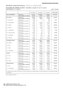 Télécharger les données au format tableur  Résultats départementaux - France y compris Dom Occupation du territoire en 2014 - Échantillon complet depoints Nomenclature en 3 postes - Voir annexe