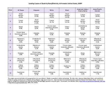 Leading Causes of Death by Race/Ethnicity, All Females-United States, 2009*  Rank All Races