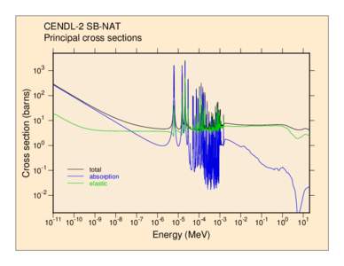 CENDL-2 SB-NAT Principal cross sections Cross section (barns)  103