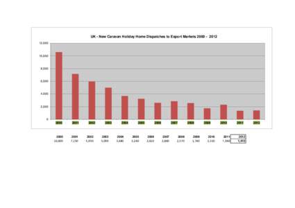 UK - New Caravan Holiday Home Dispatches to Export Markets,000 10,000  8,000