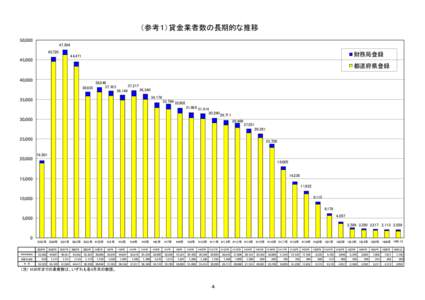 （参考１）貸金業者数の長期的な推移 50,000 47,504 45,720  財務局登録