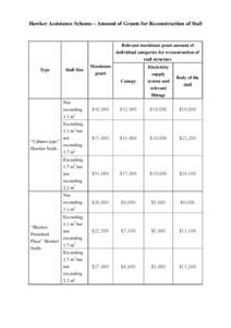 Hawker Assistance Scheme – Amount of Grants for Reconstruction of Stall  Relevant maximum grant amount of individual categories for reconstruction of stall structure Type