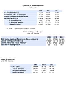 Production et ventes d’Electricité Unité : GWh Production nationale Production S.P.E (*) Sonelgaz Production des opérateurs privés