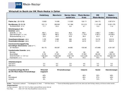 Wirtschaft im Bezirk der IHK Rhein-Neckar in Zahlen Heidelberg Mannheim  Neckar-Odenwald-Kreis