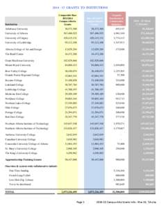 [removed]GRANTS TO INSTITUTIONS Comparable Base[removed]Campus Alberta Grants