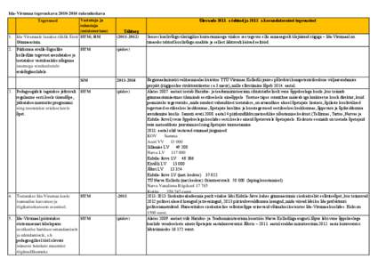 Ida-Virumaa tegevuskava[removed]rakenduskava Vastutaja ja rahastaja (ministeerium) Ida-Virumaale luuakse riiklik Eesti HTM; RM Gümnaasium.