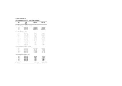 ACTIVITY DURINGTable A2.2 Redemptions duringTreasury Bonds & Indexed Bonds Rate %  Final