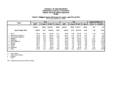 REPUBLIC OF THE PHILIPPINES PHILIPPINE STATISTICS AUTHORITY Industry and Trade Statistics Department Manila TABLE 3 Philippine Exports Performance by Country: April 2014 and[removed]F.O.B Value in Million U.S.Dollars)