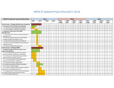 MOVE-IT Updated Project PlanMOVE-IT Sept 2011 Onward Project Plan SEP Work-stream 1: Unique Identification Standards 1.1: Literature review of biometrics technology 1.1.1: Research on DNA sample (hair,skin,s