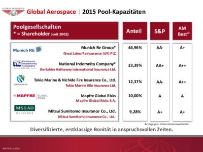 Global Aerospace | 2015 Pool-Kapazitäten Poolgesellschaften * = Shareholder (seit[removed]Munich Re Group*  AM