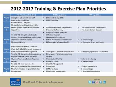 [removed]Training & Exercise Plan Priorities TEP Priorities[removed]Priority Strengthen Lab surveillance & EPI 1 investigation capabilities Build Resiliency - Integrate