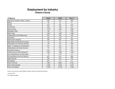 Employment by Industry Orleans County Orleans 2000
