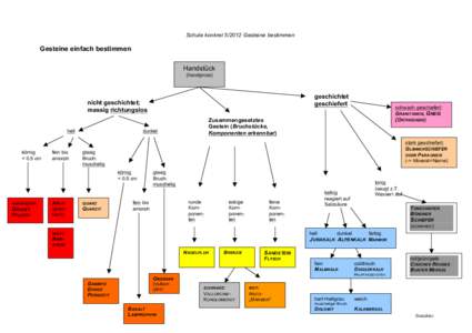 Schule konkret[removed]Gesteine bestimmen  Gesteine einfach bestimmen Handstück (handgross)