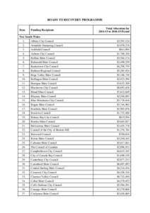 ROADS TO RECOVERY PROGRAMME Item Funding Recipients  Total Allocation for