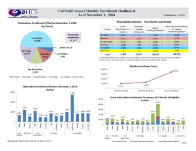 Cal MediConnect Monthly Enrollment Dashboard As of November 1, 2014 Projected Enrollments - Two Month Look Ahead  Total Active Enrollments Effective November 1, 2014