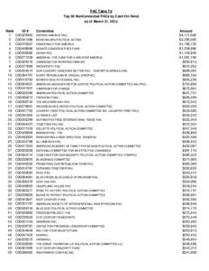 PAC Table 7d Top 50 NonConnected PACs by Cash On Hand as of March 31, 2012 Rank 1 2