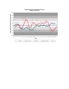 Eastern Pennsylvania Temperature Forecast February - March[removed]