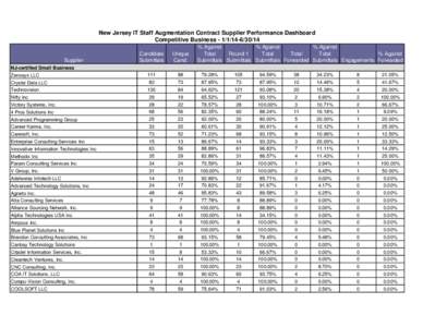 New Jersey IT Staff Augmentation Contract Supplier Performance Dashboard Competitive Business[removed] % Against % Against % Against Total